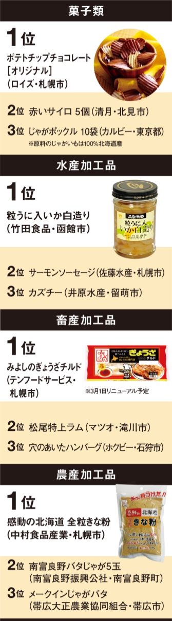 図：ジャンル別人気商品TOP3