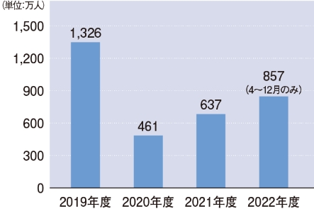 グラフ：来道者輸送実績の推移（2019～2022年度）
