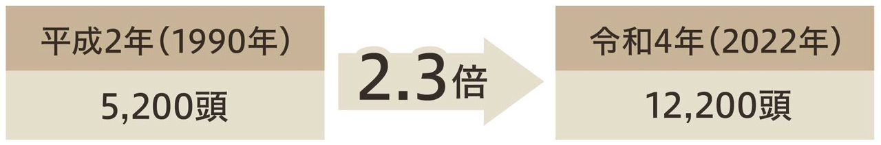 ヒグマ推定生息数の変化図