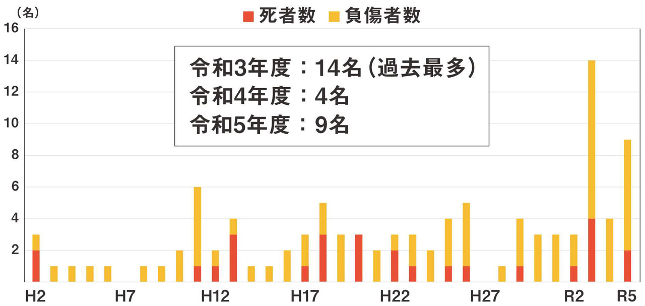 人身事故発生状況グラフ