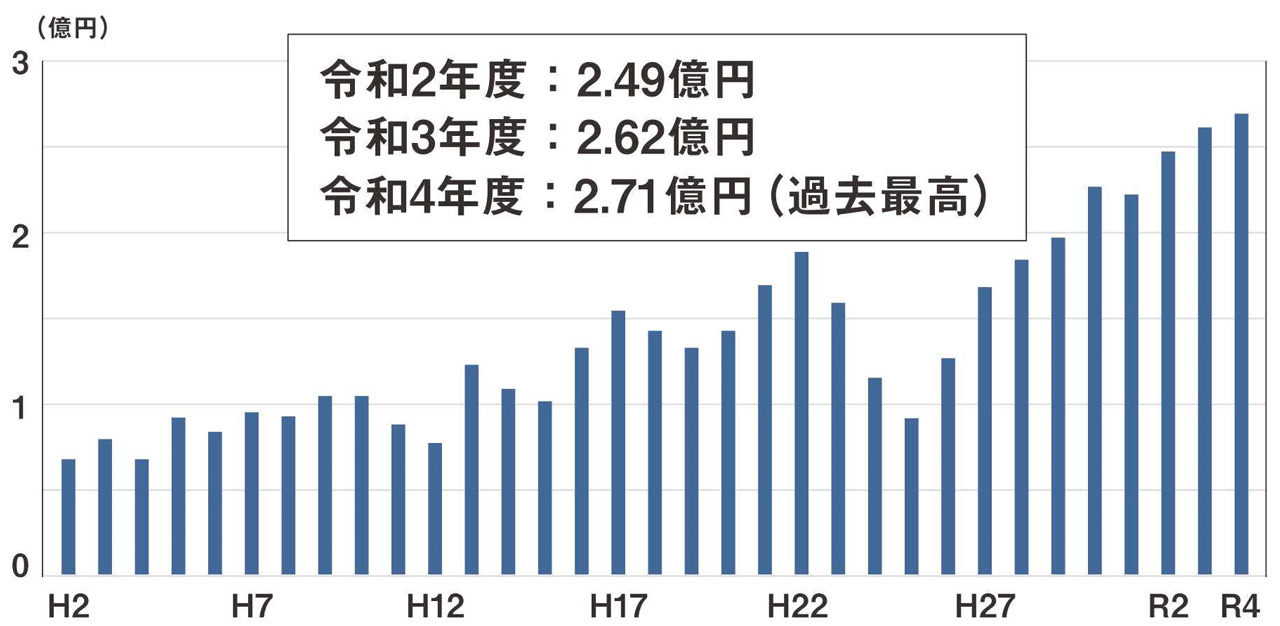 農業被害額グラフ