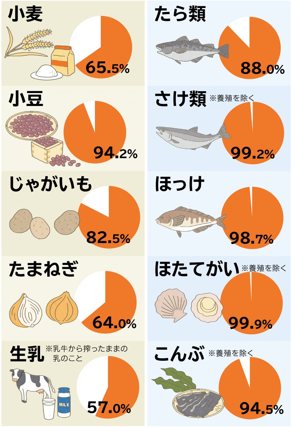 北海道が全国1位の主な農畜産物や水産物