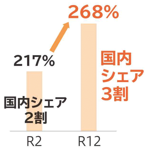 国内シェアグラフ