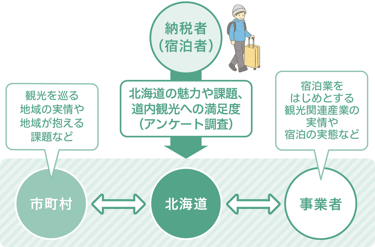 推進方策と施策の検討に向けた仕組み