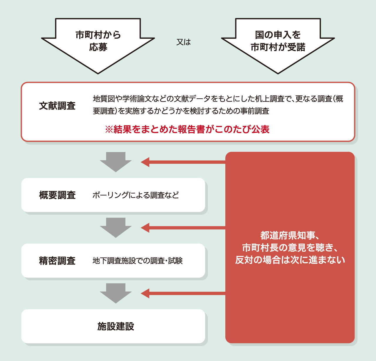 最終処分地選定の流れ